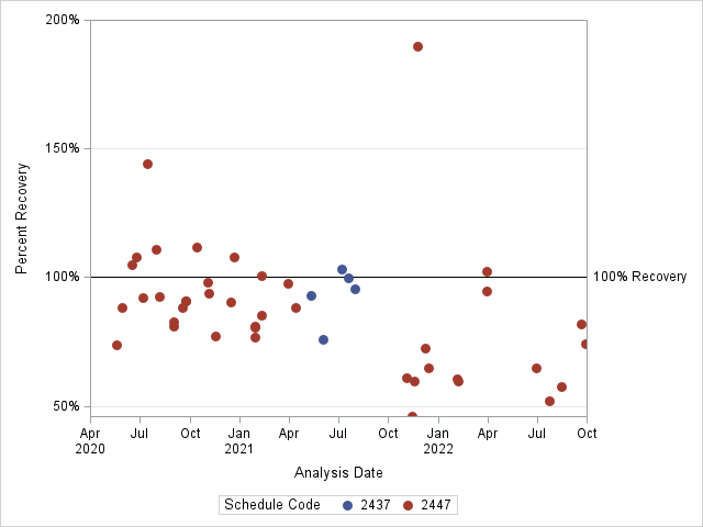 The SGPlot Procedure